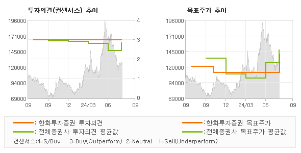 투자의견 및 목표주가 추이 그래프