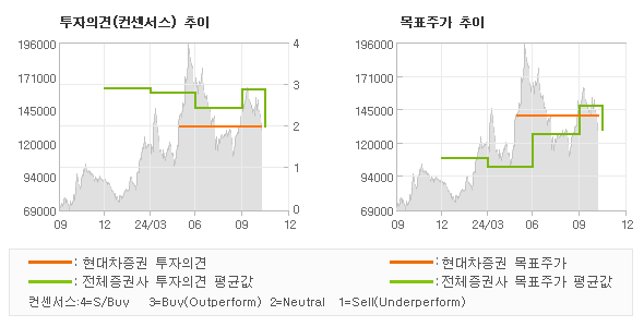 투자의견 및 목표주가 추이 그래프