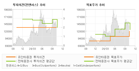 투자의견 및 목표주가 추이 그래프