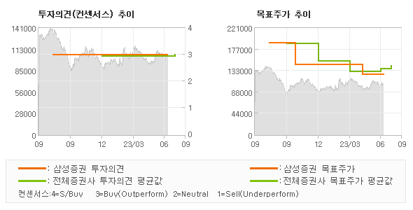 투자의견 및 목표주가 추이 그래프