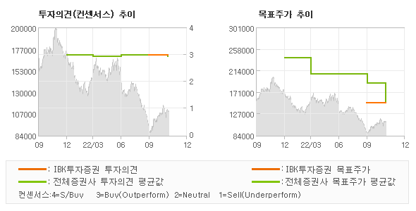 투자의견 및 목표주가 추이 그래프