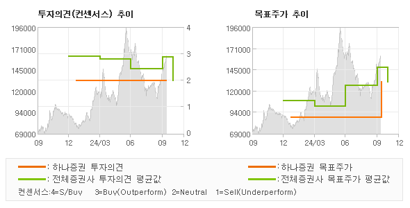 투자의견 및 목표주가 추이 그래프