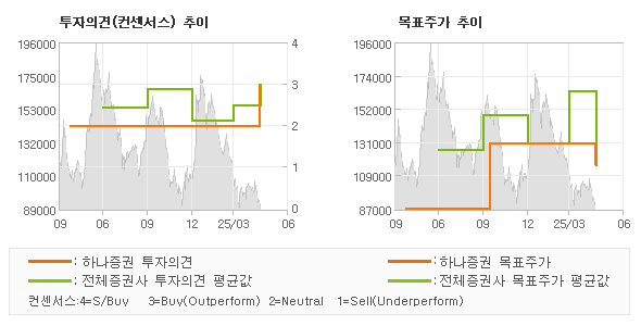 투자의견 및 목표주가 추이 그래프