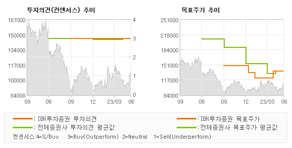 투자의견 및 목표주가 추이 그래프