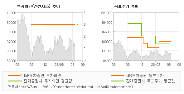 투자의견 및 목표주가 추이 그래프