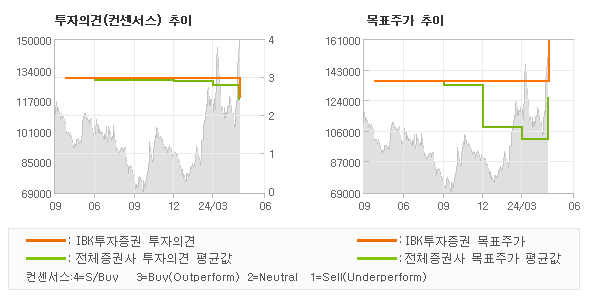 투자의견 및 목표주가 추이 그래프