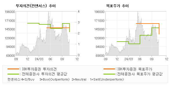 투자의견 및 목표주가 추이 그래프