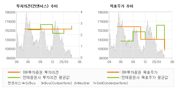투자의견 및 목표주가 추이 그래프