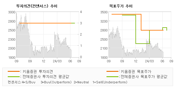 투자의견 및 목표주가 추이 그래프