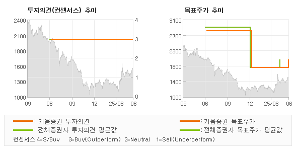 투자의견 및 목표주가 추이 그래프