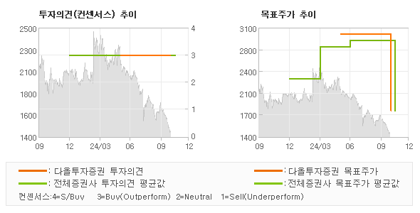 투자의견 및 목표주가 추이 그래프