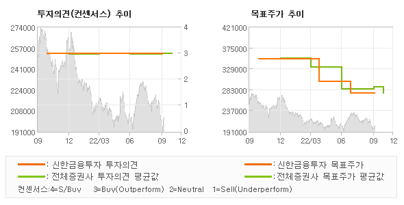 투자의견 및 목표주가 추이 그래프