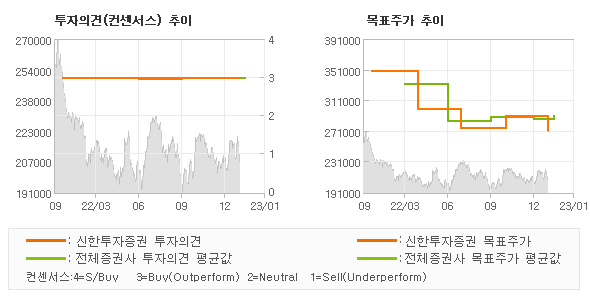 투자의견 및 목표주가 추이 그래프