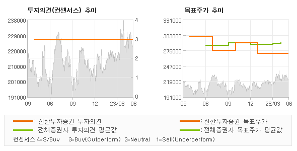 투자의견 및 목표주가 추이 그래프