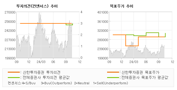 투자의견 및 목표주가 추이 그래프