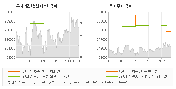 투자의견 및 목표주가 추이 그래프