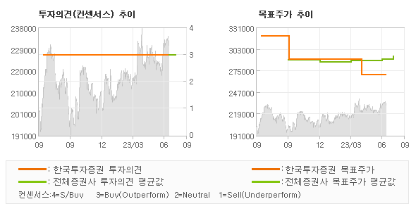 투자의견 및 목표주가 추이 그래프