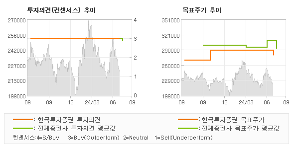 투자의견 및 목표주가 추이 그래프