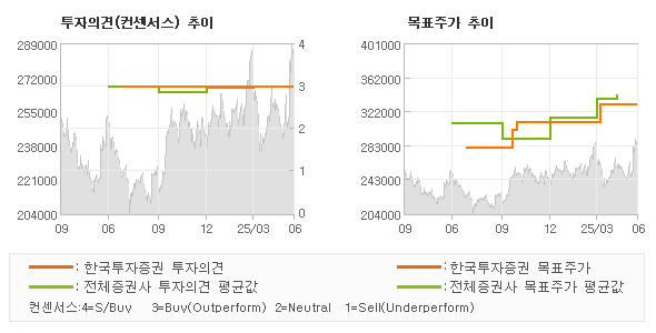 투자의견 및 목표주가 추이 그래프