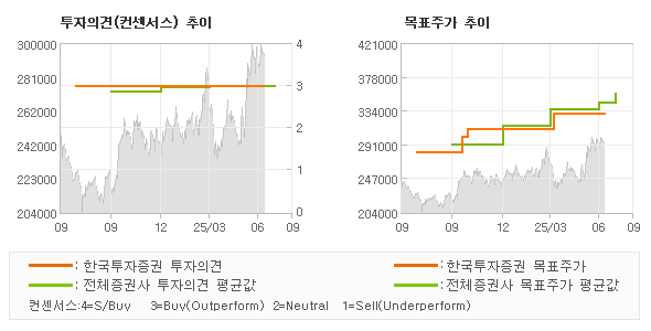 투자의견 및 목표주가 추이 그래프