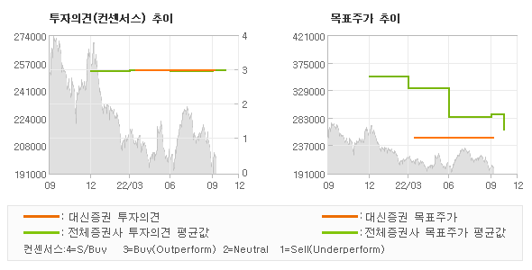 투자의견 및 목표주가 추이 그래프