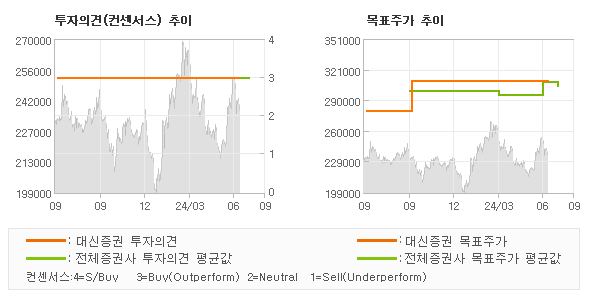 투자의견 및 목표주가 추이 그래프