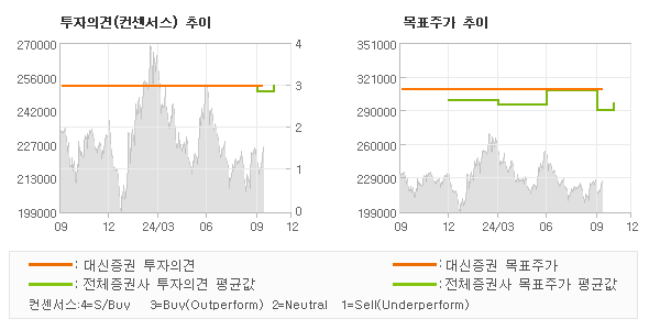 투자의견 및 목표주가 추이 그래프