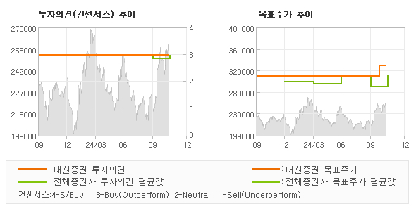 투자의견 및 목표주가 추이 그래프