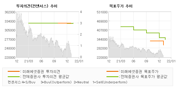 투자의견 및 목표주가 추이 그래프