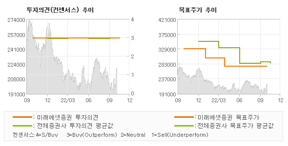 투자의견 및 목표주가 추이 그래프