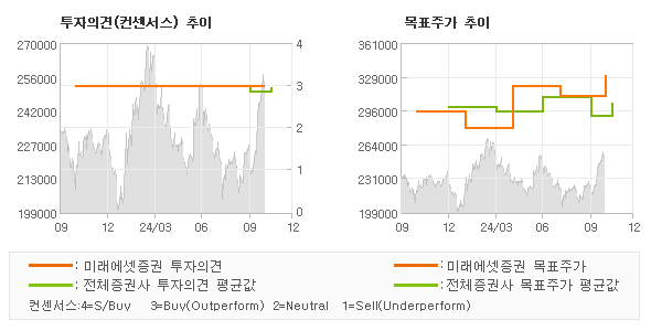 투자의견 및 목표주가 추이 그래프