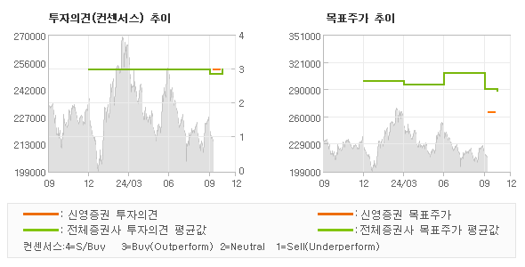 투자의견 및 목표주가 추이 그래프