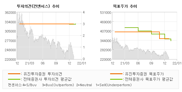 투자의견 및 목표주가 추이 그래프