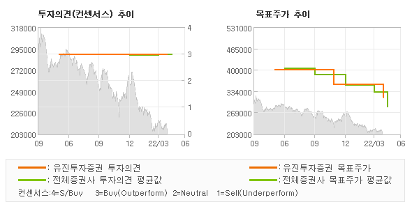 투자의견 및 목표주가 추이 그래프