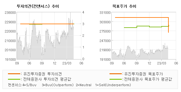 투자의견 및 목표주가 추이 그래프