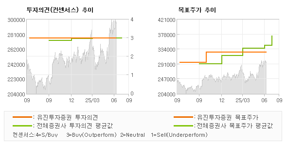 투자의견 및 목표주가 추이 그래프