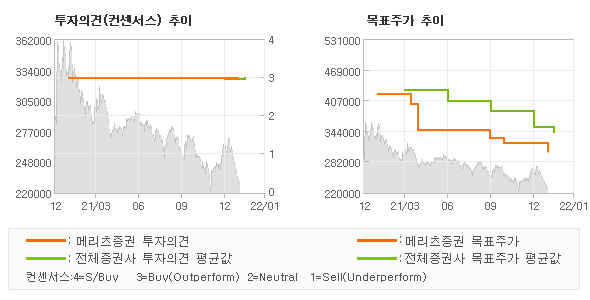 투자의견 및 목표주가 추이 그래프