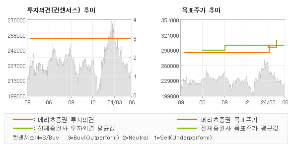 투자의견 및 목표주가 추이 그래프