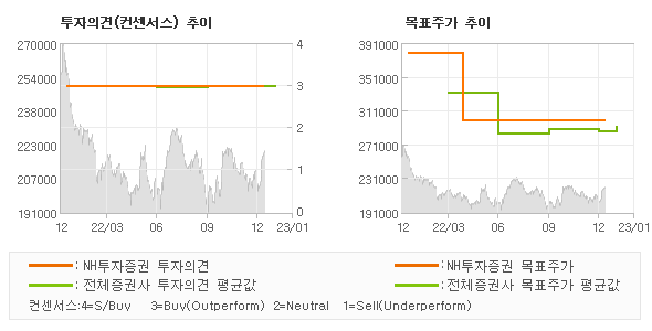 투자의견 및 목표주가 추이 그래프