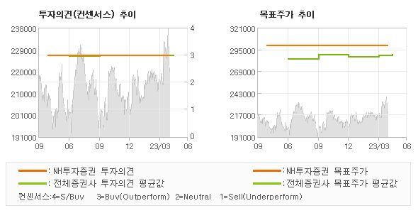 투자의견 및 목표주가 추이 그래프