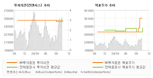 투자의견 및 목표주가 추이 그래프