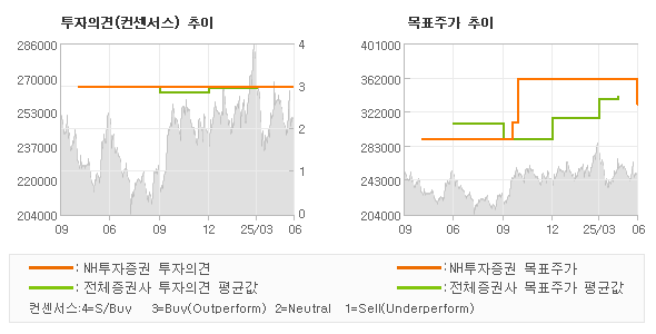 투자의견 및 목표주가 추이 그래프