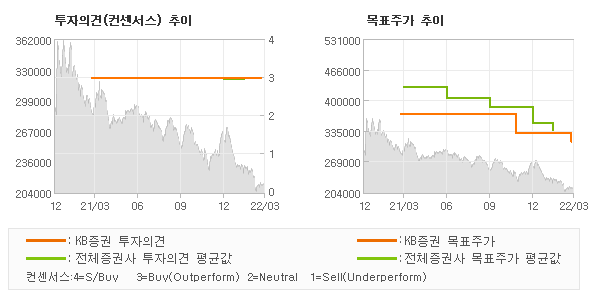 투자의견 및 목표주가 추이 그래프