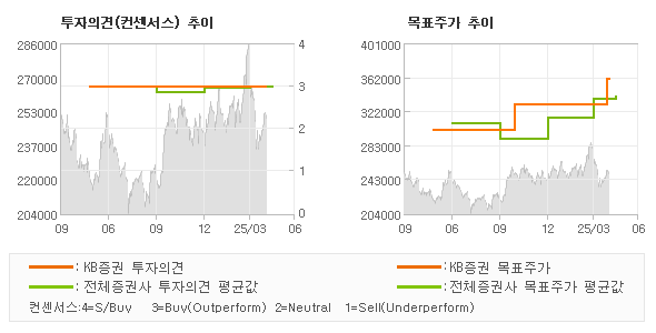 투자의견 및 목표주가 추이 그래프