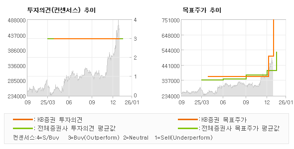 ÅõÀÚÀÇ°ß ¹× ¸ñÇ¥ÁÖ°¡ ÃßÀÌ ±×·¡ÇÁ