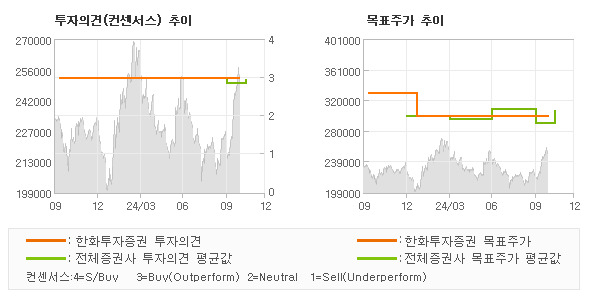 투자의견 및 목표주가 추이 그래프