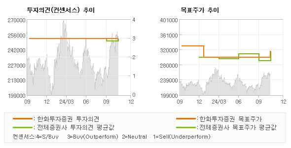 투자의견 및 목표주가 추이 그래프