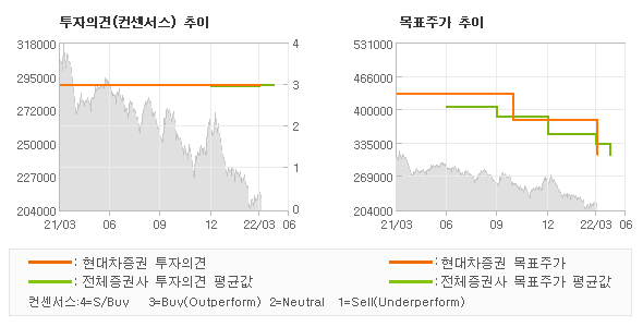 투자의견 및 목표주가 추이 그래프