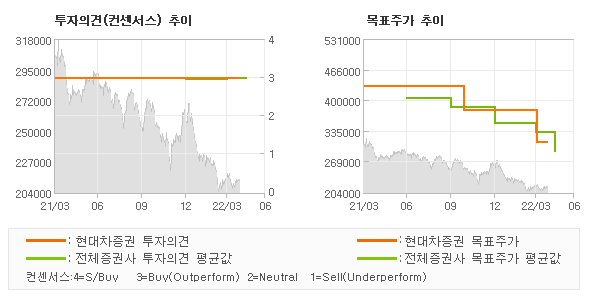 투자의견 및 목표주가 추이 그래프