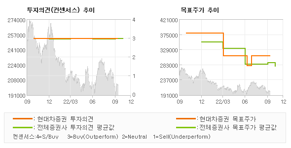 투자의견 및 목표주가 추이 그래프